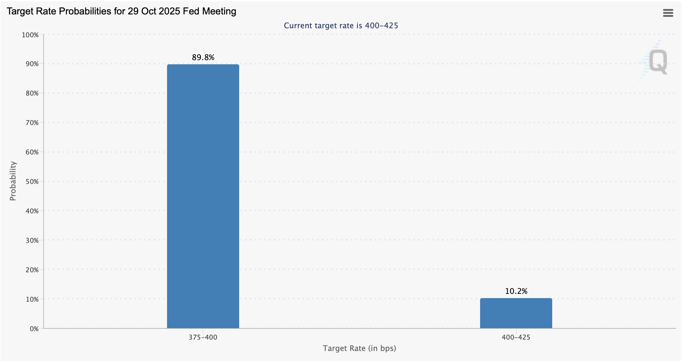 Fed