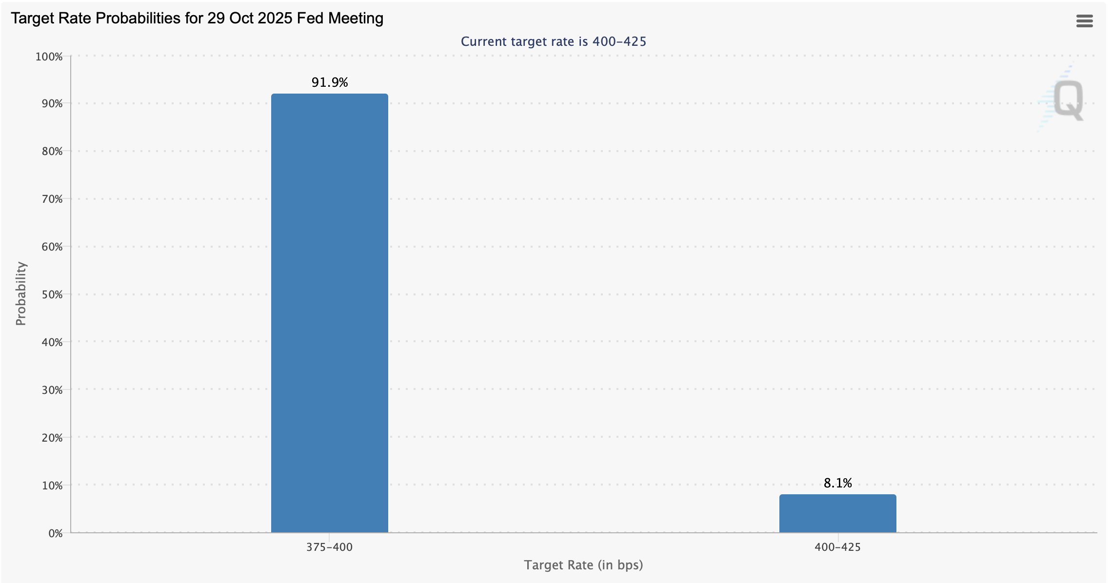 FedWatch.