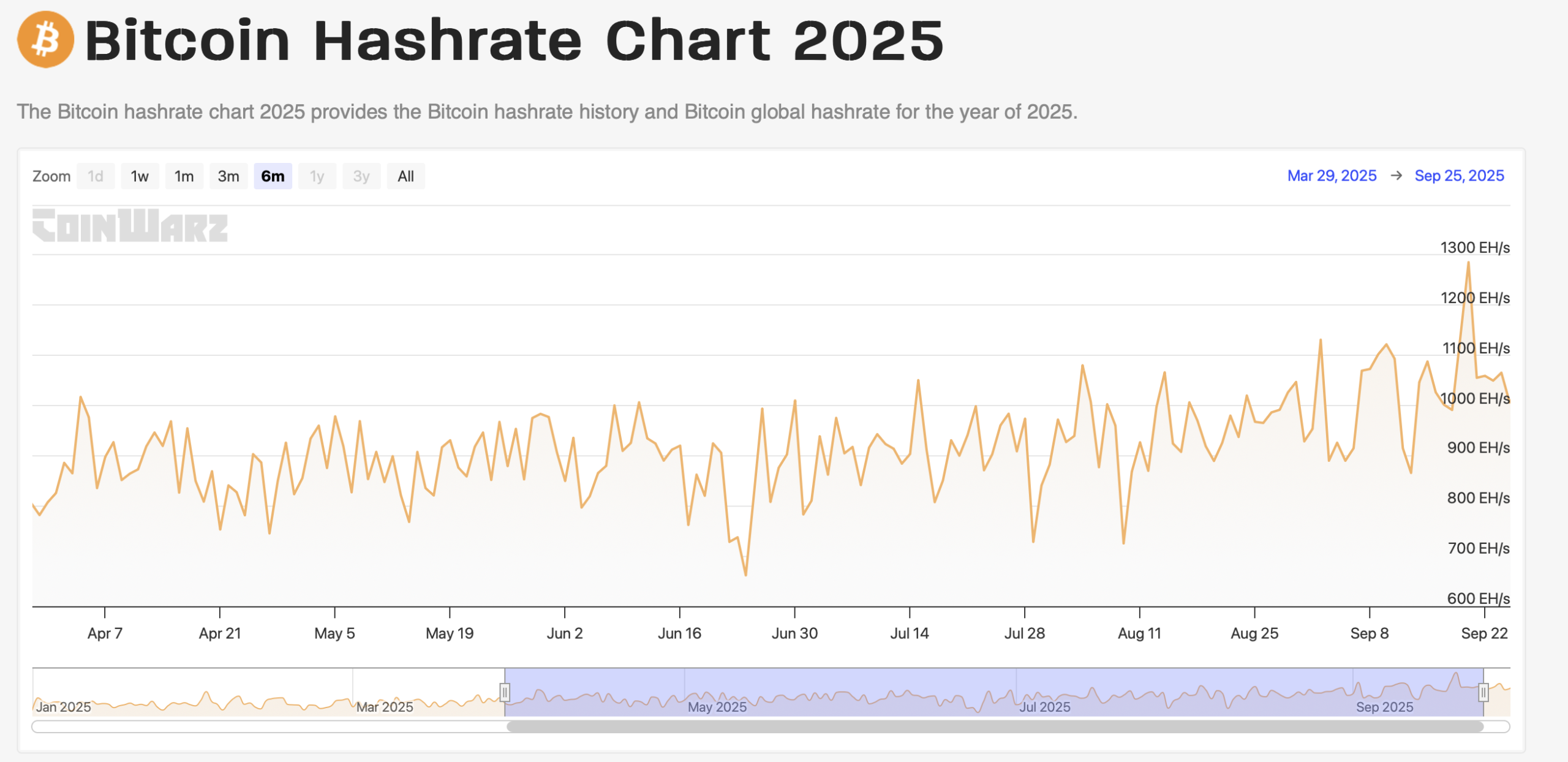 Hash rate do Bitcoin