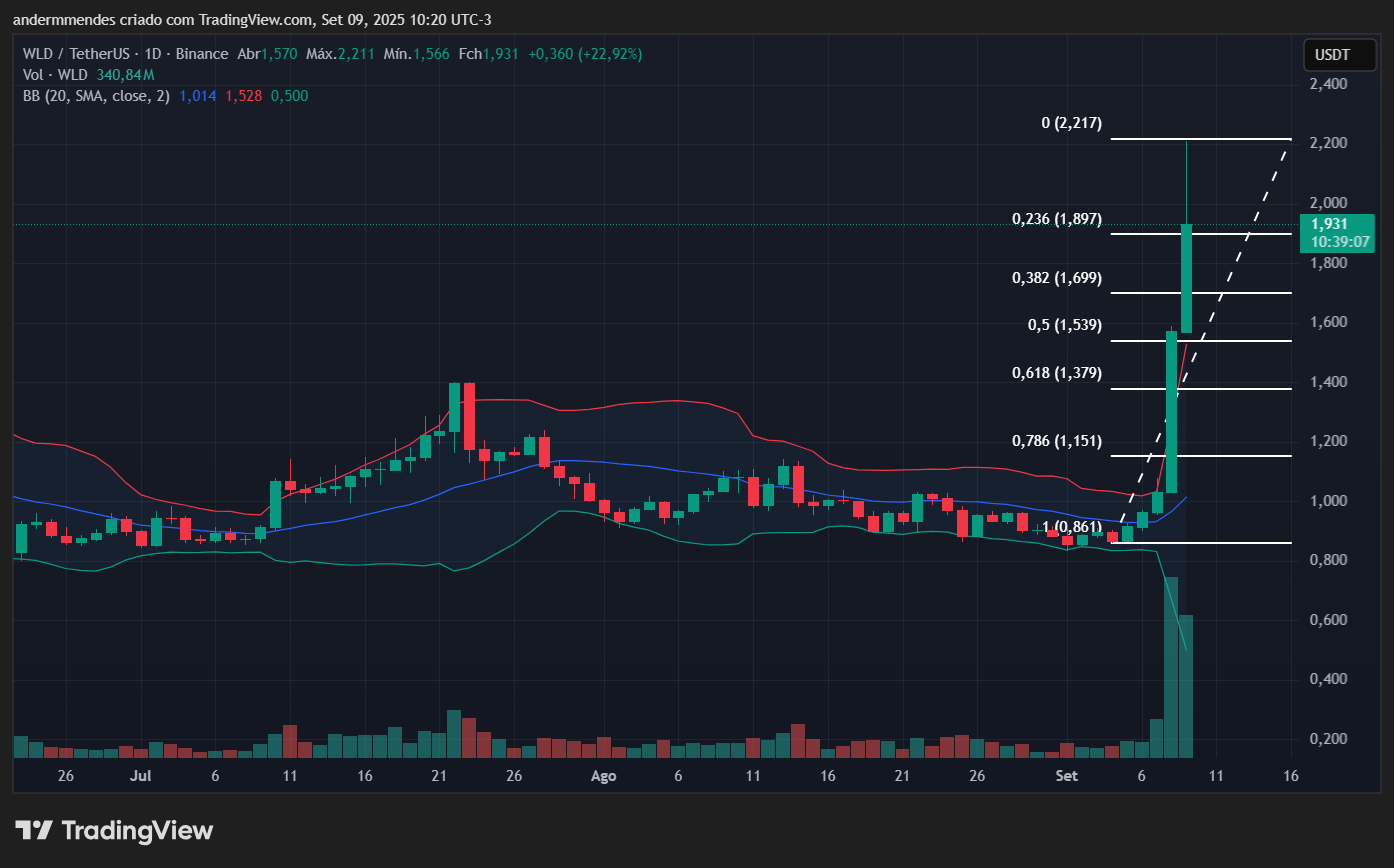 Gráfico do Worldcoin (WLD) no TradingView