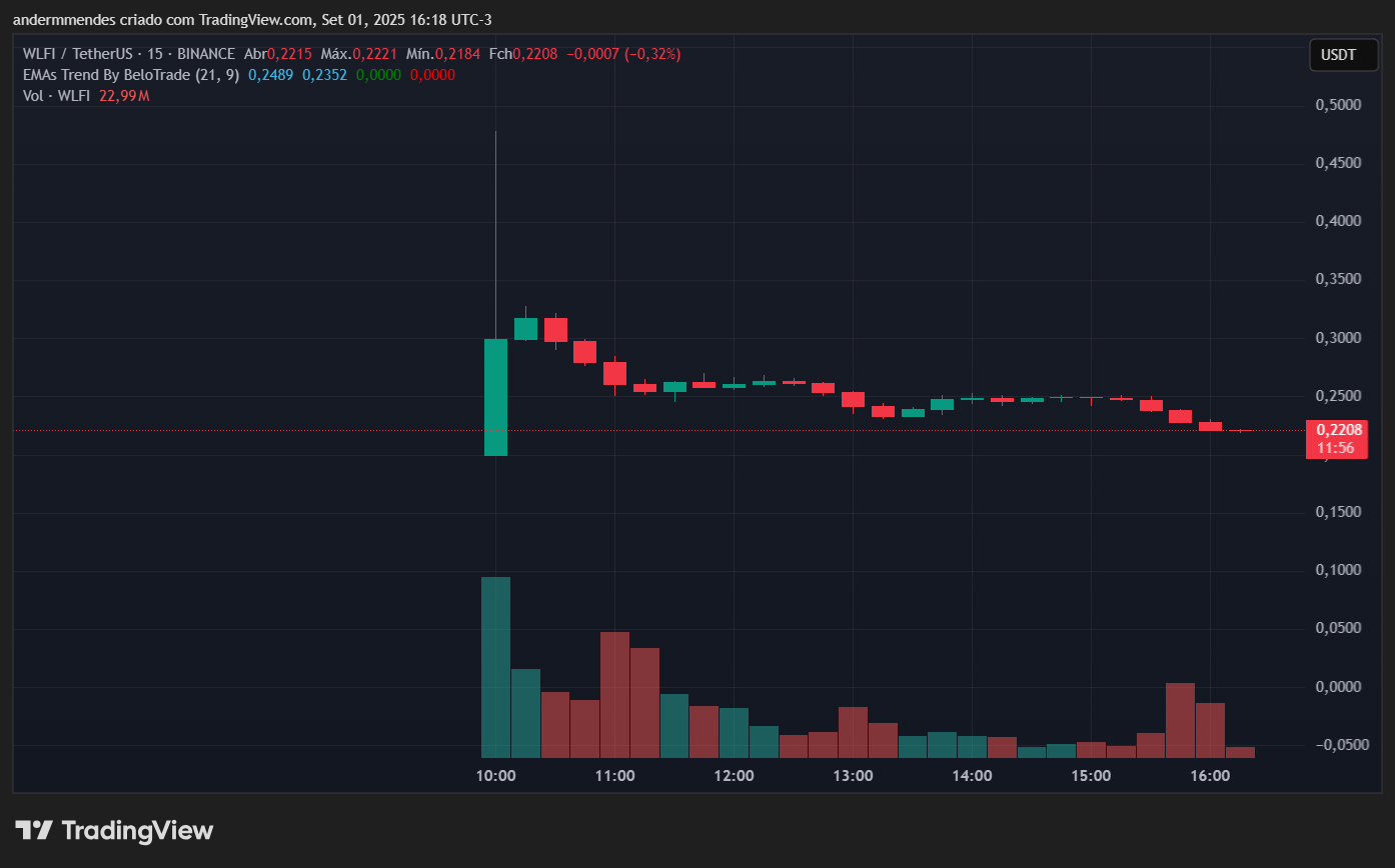 Gráfico do WLFI no TradingView