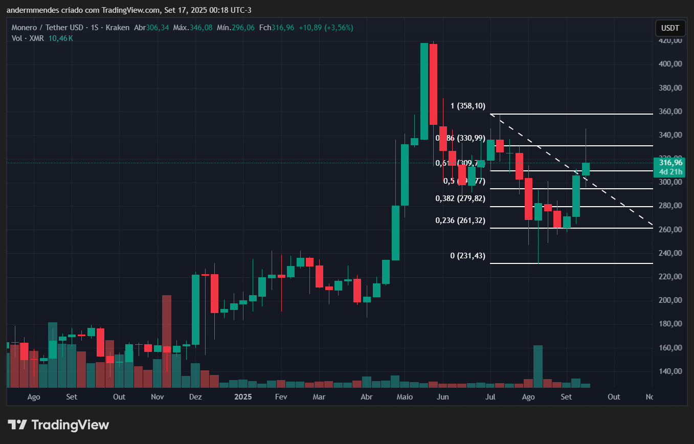Gráfico da Monero (XMR) no TradingView