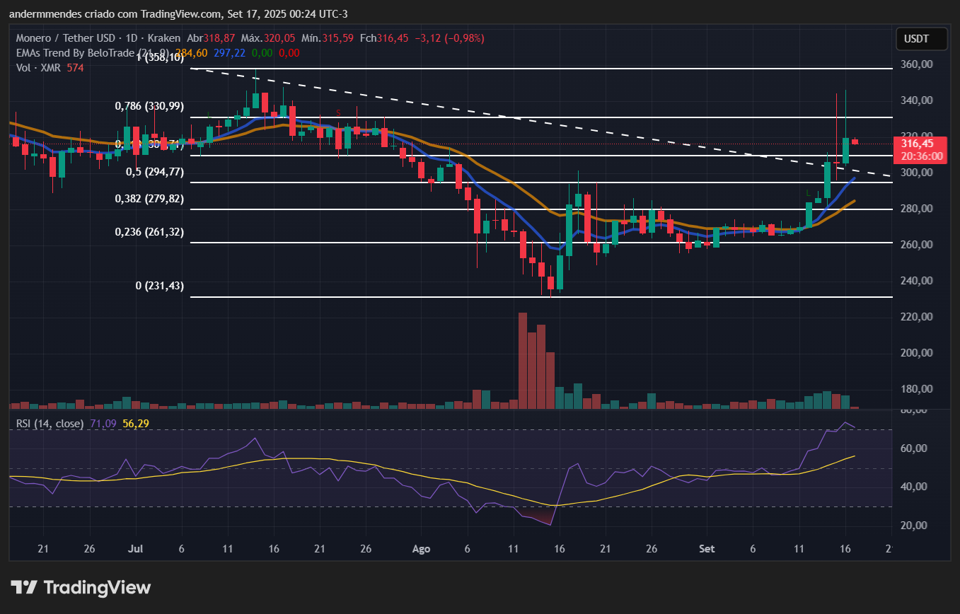 Gráfico da Monero (XMR) no TradingView