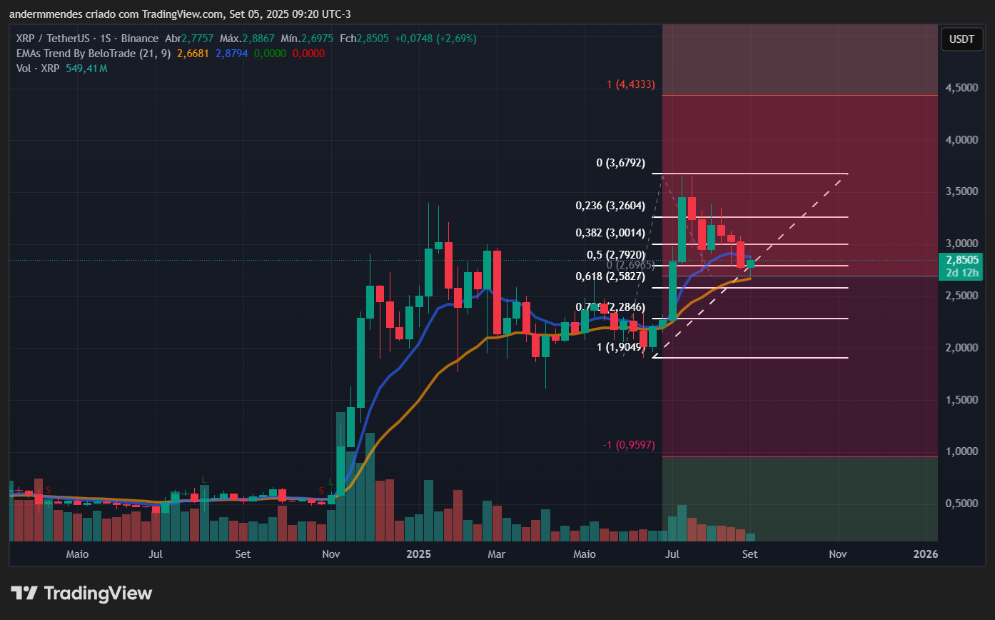 Gráfico do XRP no TradingView