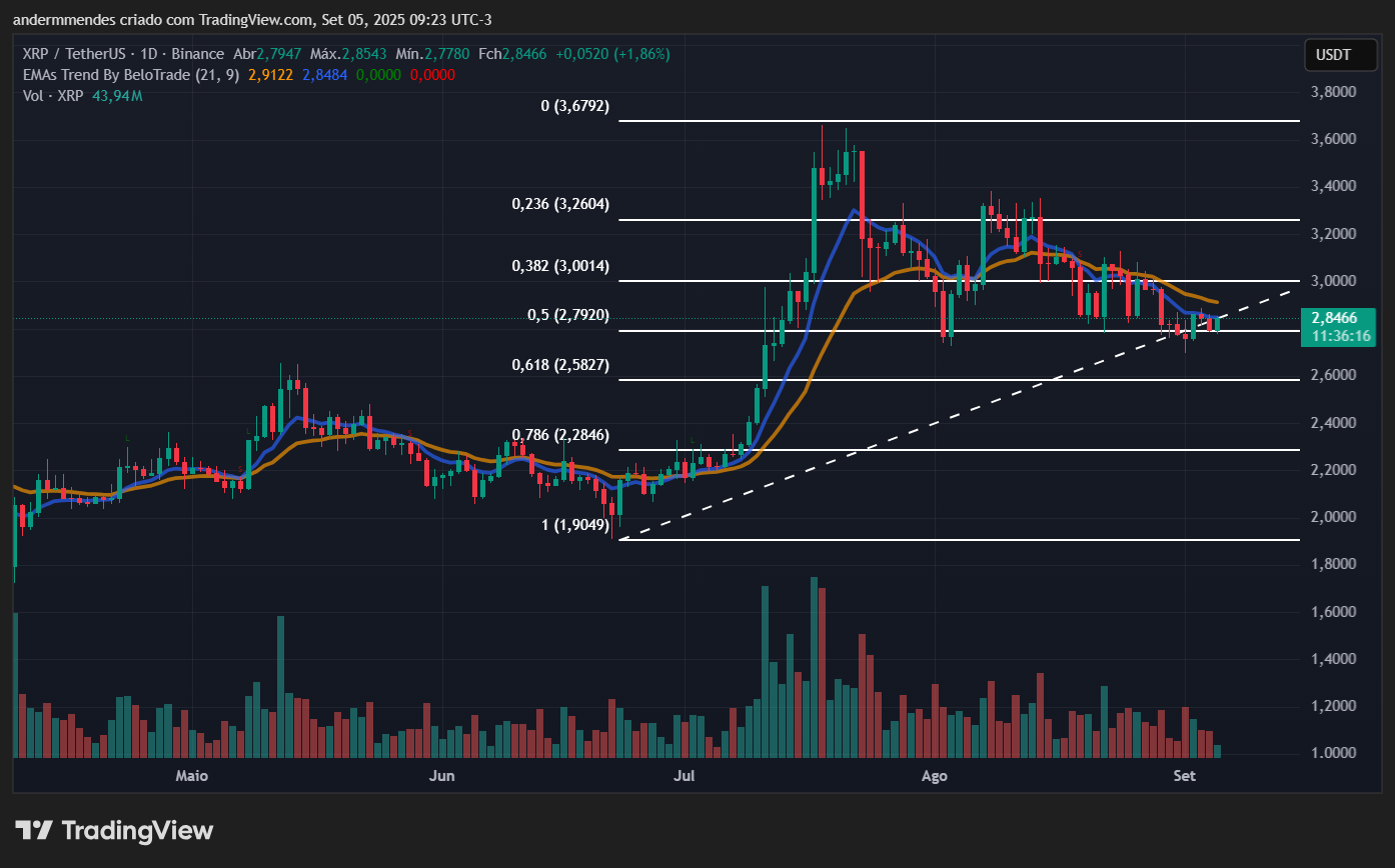 Gráfico do XRP no TradingView