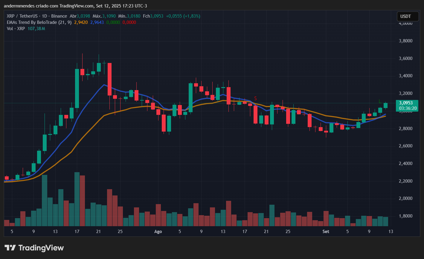 Gráfico do XRP no TradingView