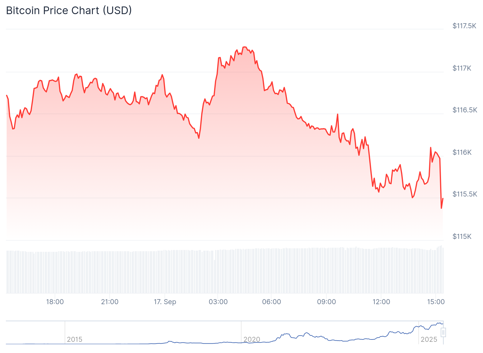 Quantidade de Bitcoin nas exchanges cai para o menor nível em 7 anos