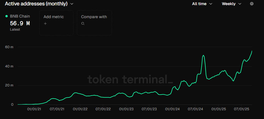 bnb chain atividade