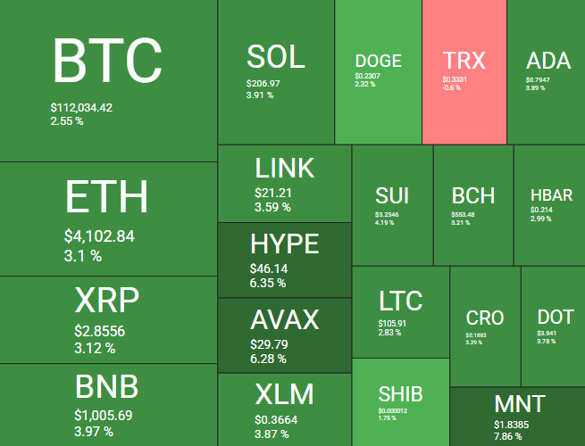 Desempenho das principais ccriptomoedas no dia - Fonte: Quantify Crypto