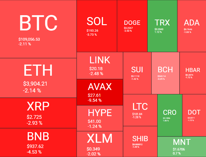 Desempenho das principais ccriptomoedas no dia - Fonte: Quantify Crypto