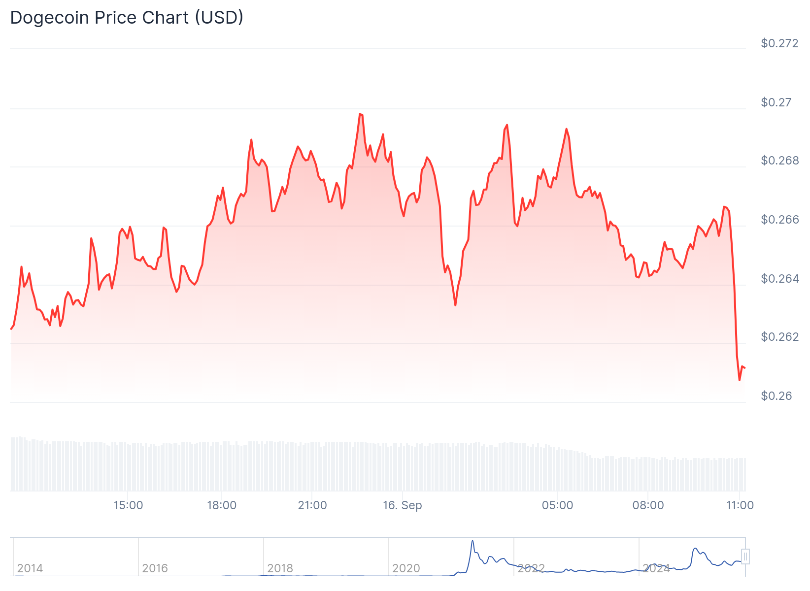 Gráfico de preço da Dogecoin - Fonte: CoinGecko