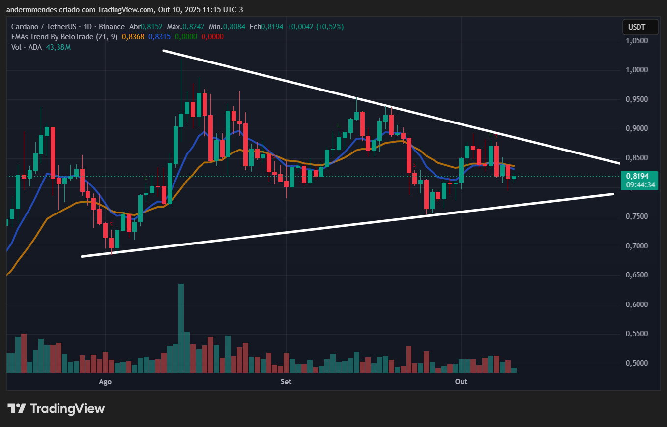 Gráfico da Cardano (ADA) no TradingView