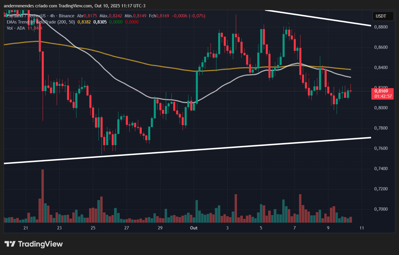 Gráfico da Cardano (ADA) no TradingView