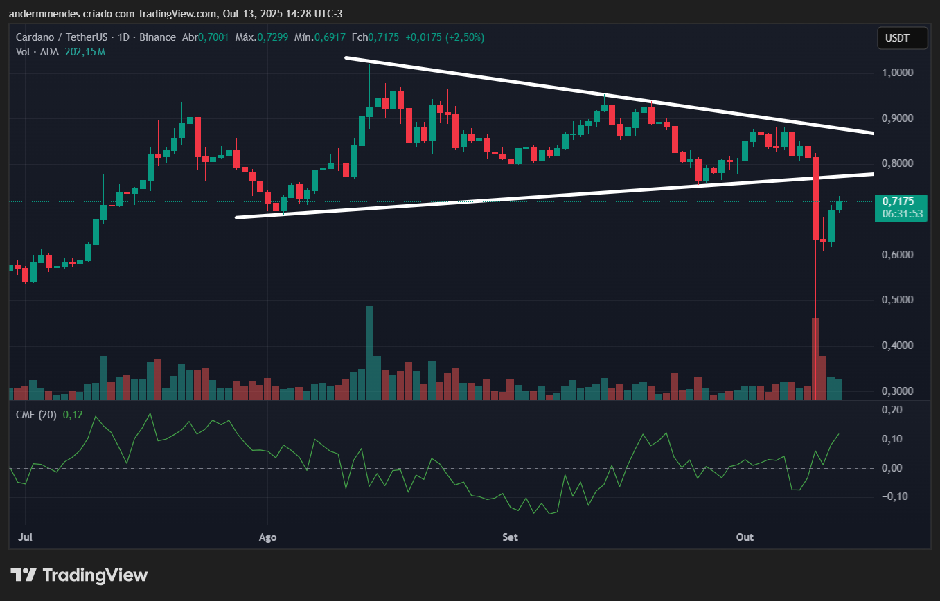 Gráfico da Cardano (ADA) no TradingView