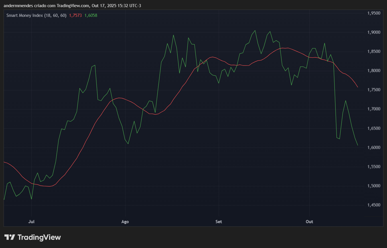 Smart Money Index (SMI) da Cardano (ADA) no TradingView