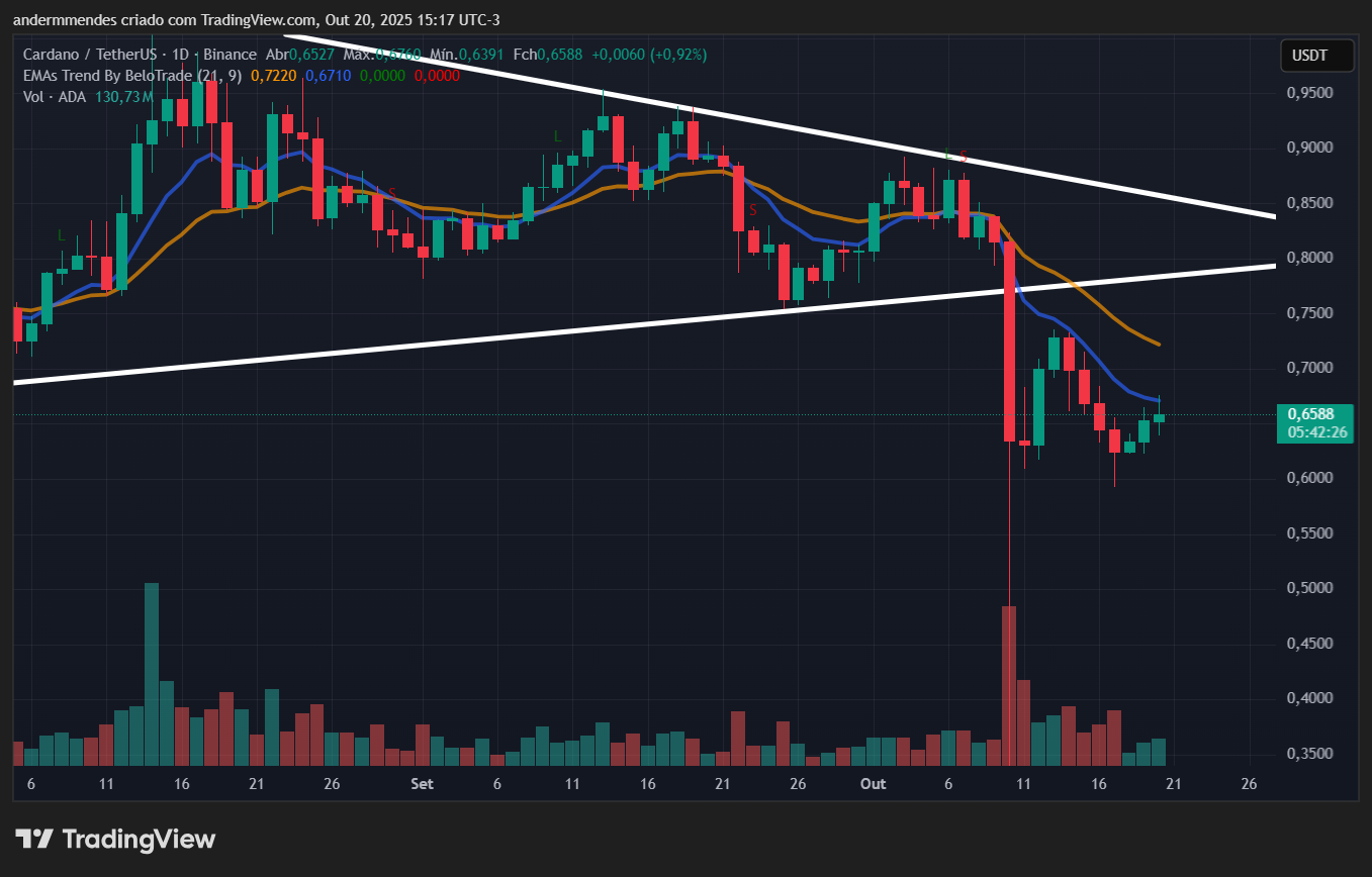 Gráfico da Cardano (ADA) no TradingView