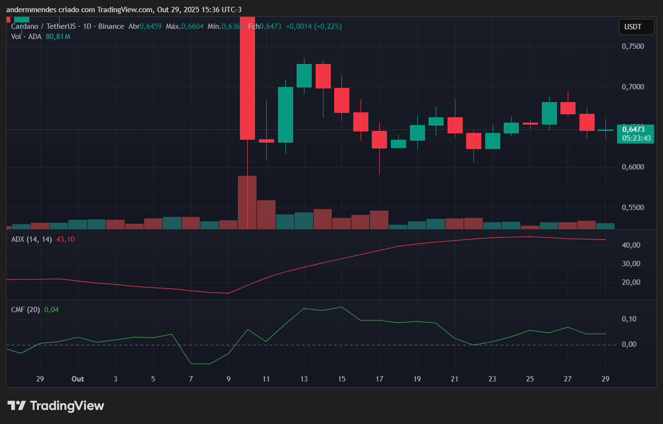 Gráfico da Cardano (ADA) no TradingView