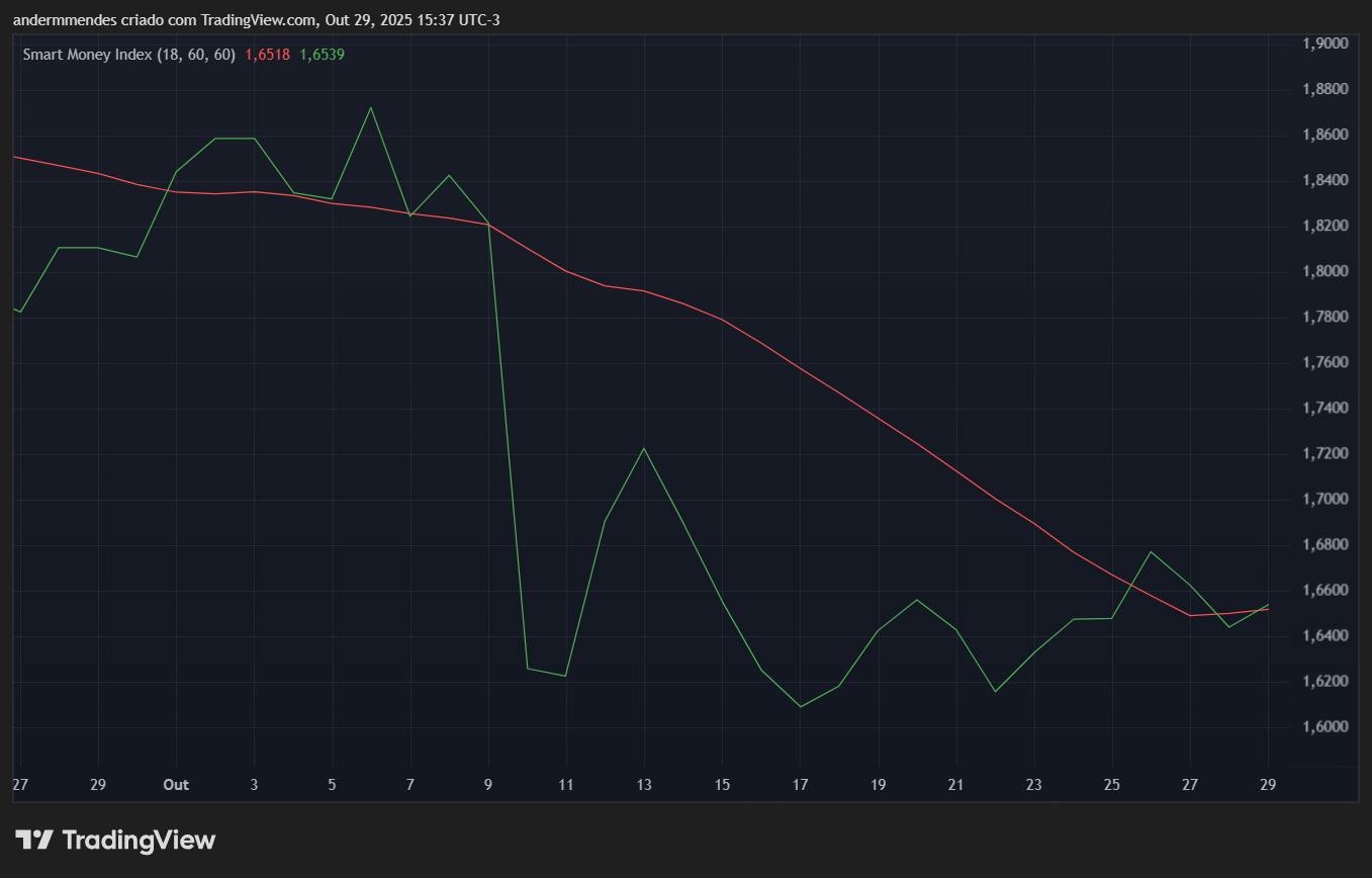 SMI da Cardano (ADA) no TradingView
