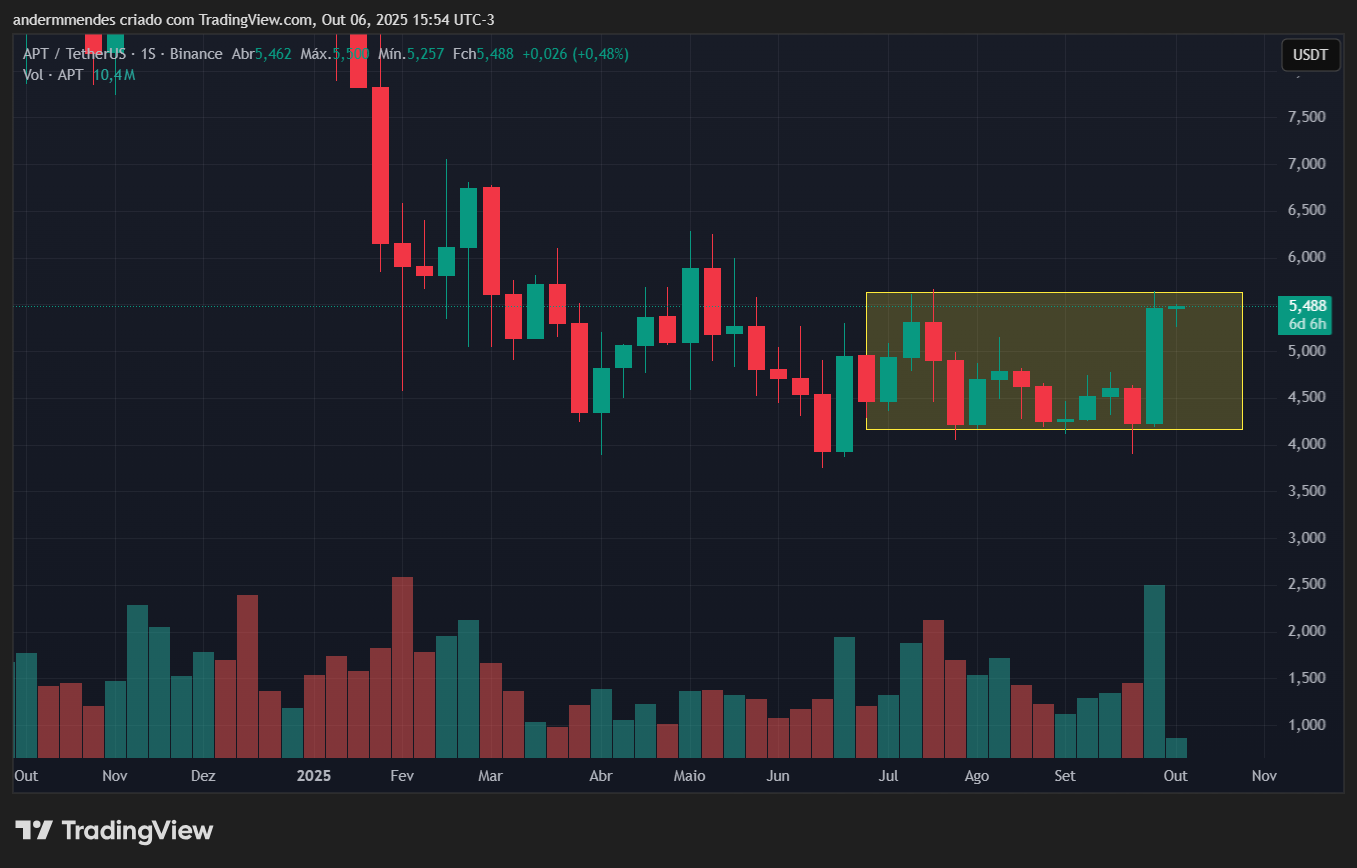 Gráfico da Aptos (APT) no TradingView