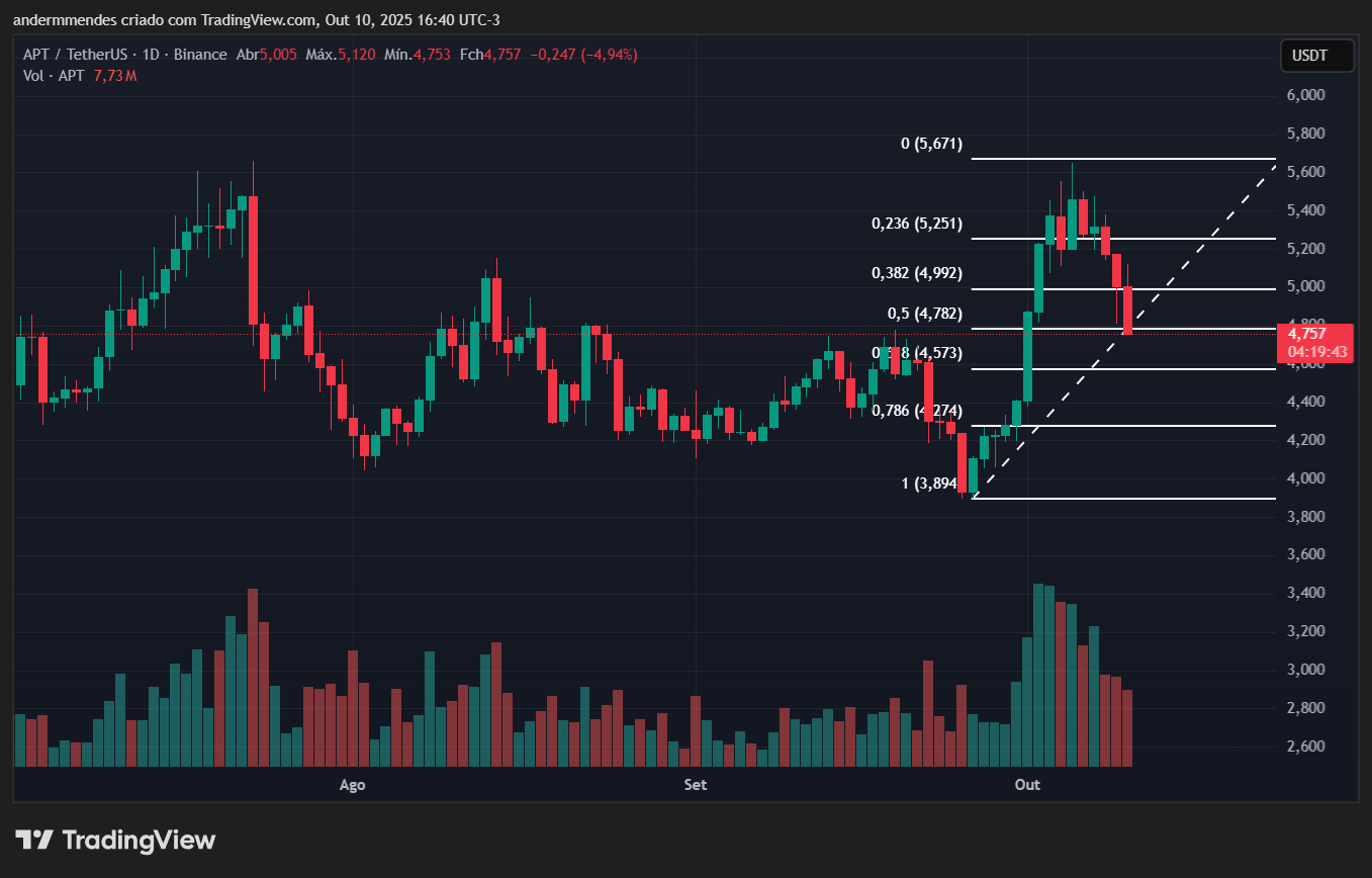 Gráfico do Aptos (APT) no TradingView