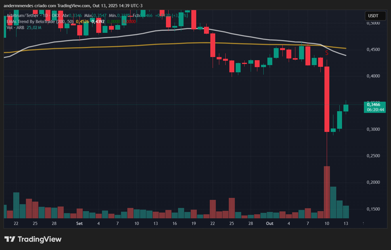 Gráfico da Arbitrum (ARB) no TradingView