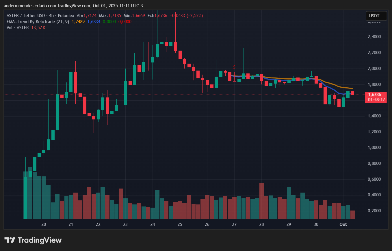 Gráfico do Aster (ASTER) no TradingView