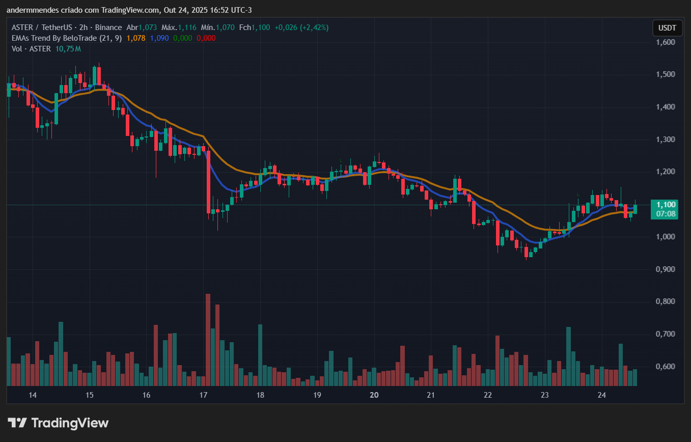 Gráfico do Aster (ASTER) no TradingView