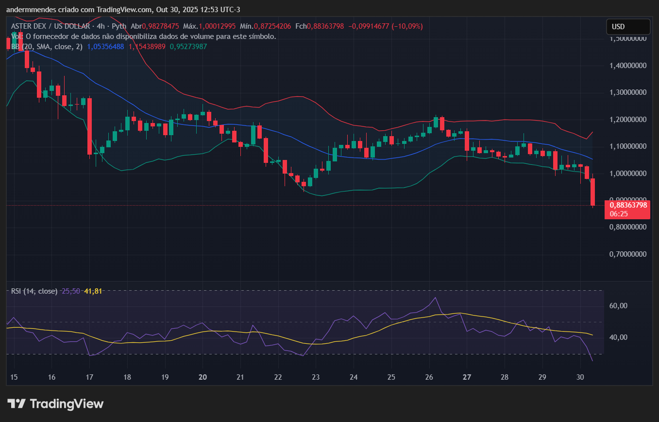 Gráfico do Aster (ASTER) no TradingView