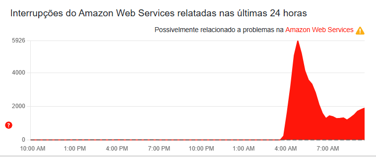 Interrupções do Amazon Web Services relatadas nas últimas 24 horas
