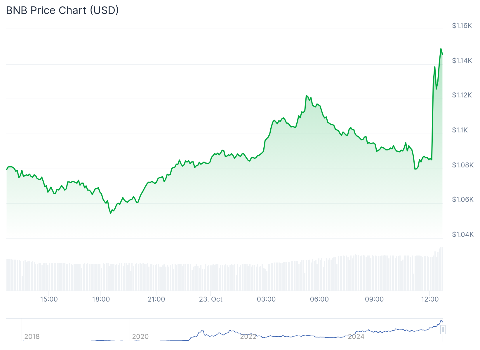 Gráfico de preço do token BNB - Fonte: CoinGecko