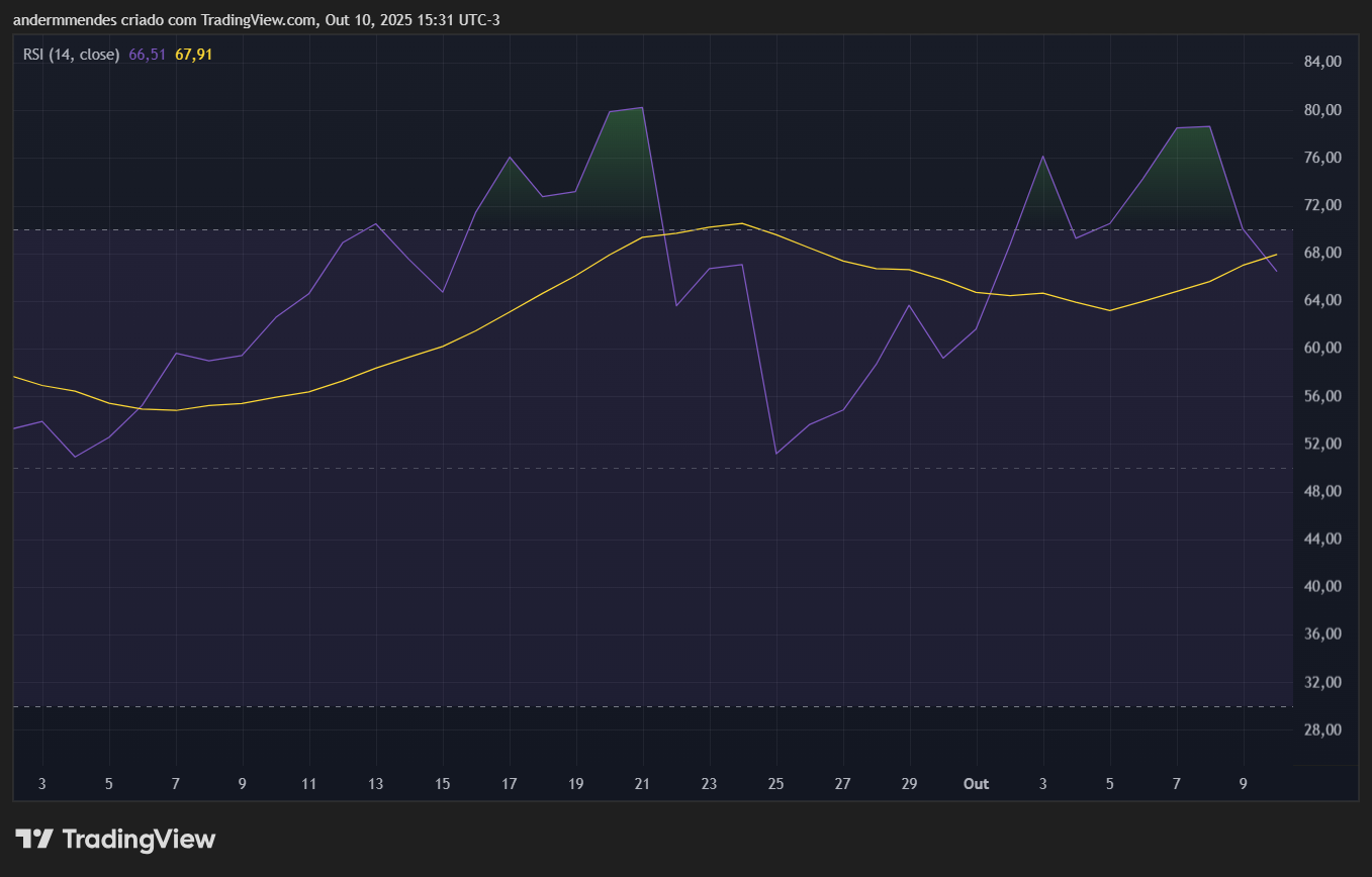Índice de Força Relativa (RSI) do BNB