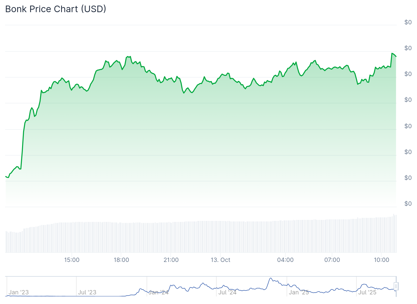 Gráfico de BONK - Fonte: CoinGecko