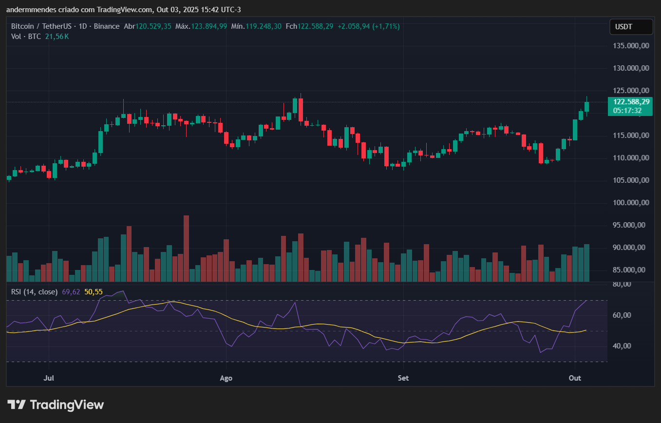 Gráfico do Bitcoin (BTC) no TradingView