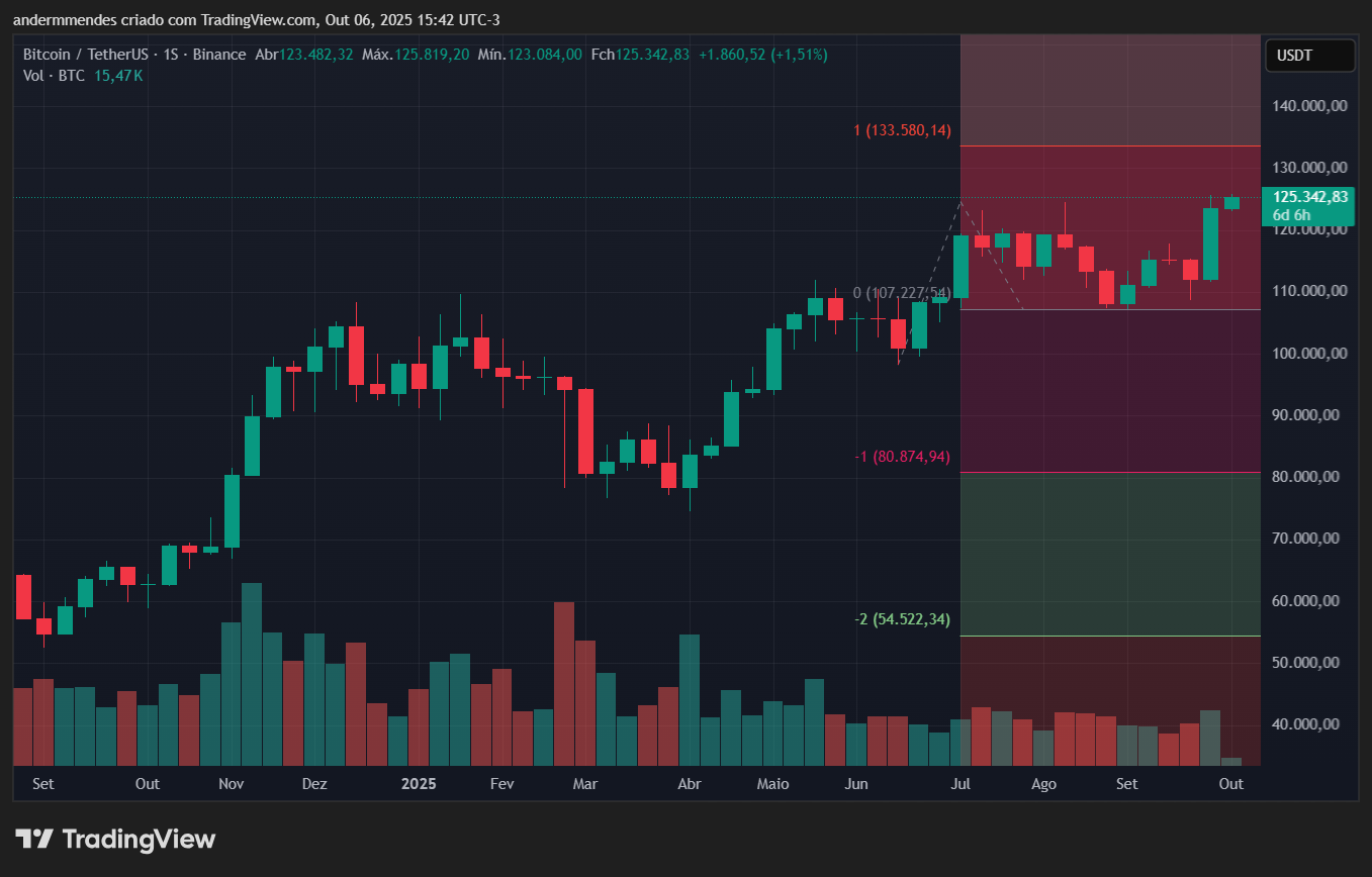 Gráfico do Bitcoin (BTC) no TradingView