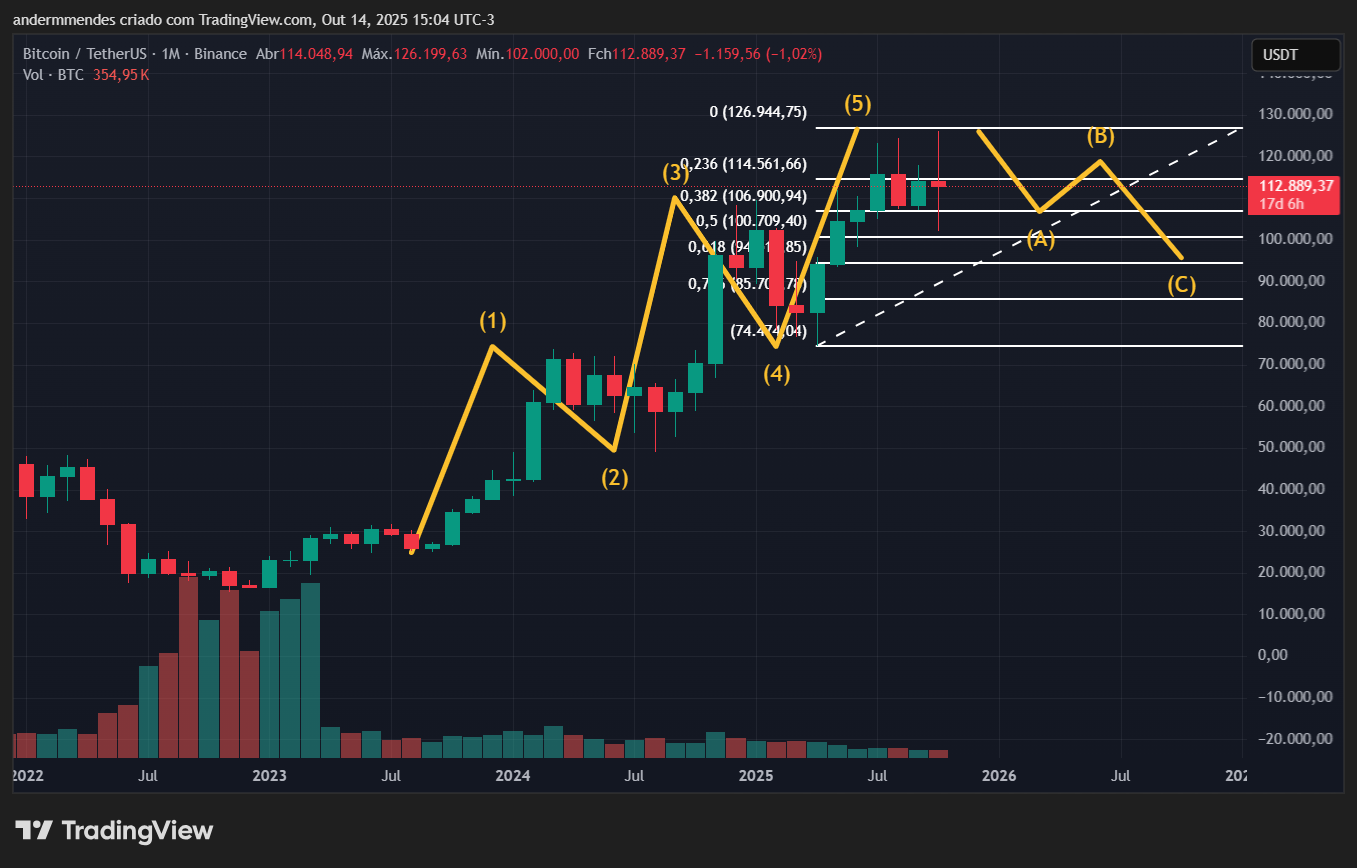 Gráfico do Bitcoin (BTC) no TradingView