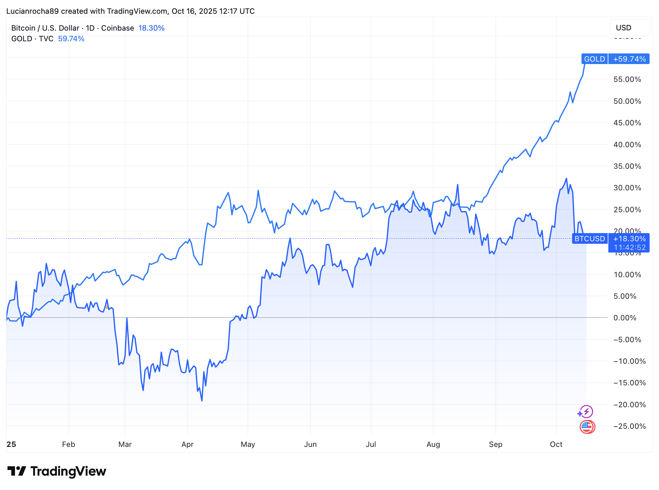 BTC vs ouro
