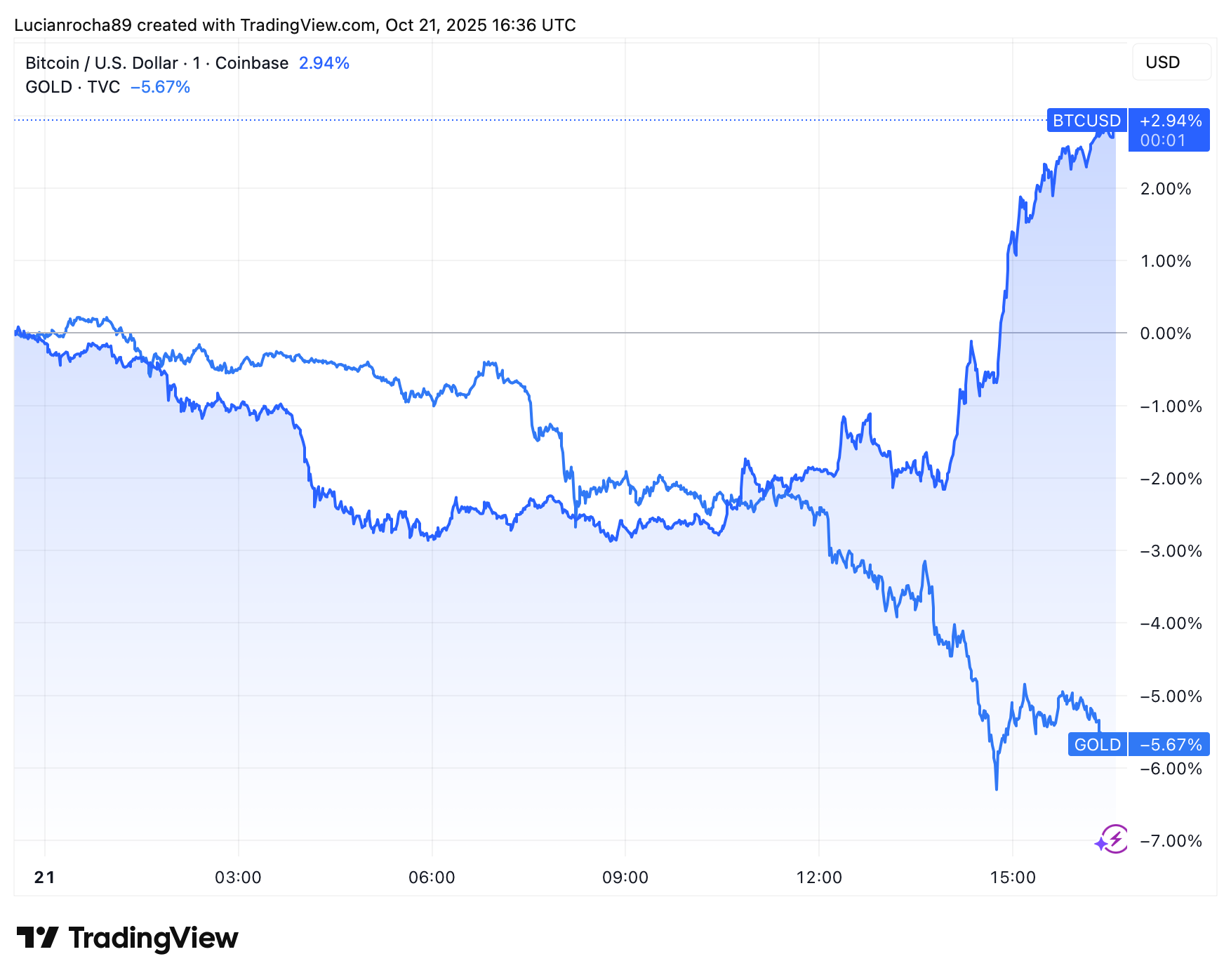 Bitcoin x ouro.