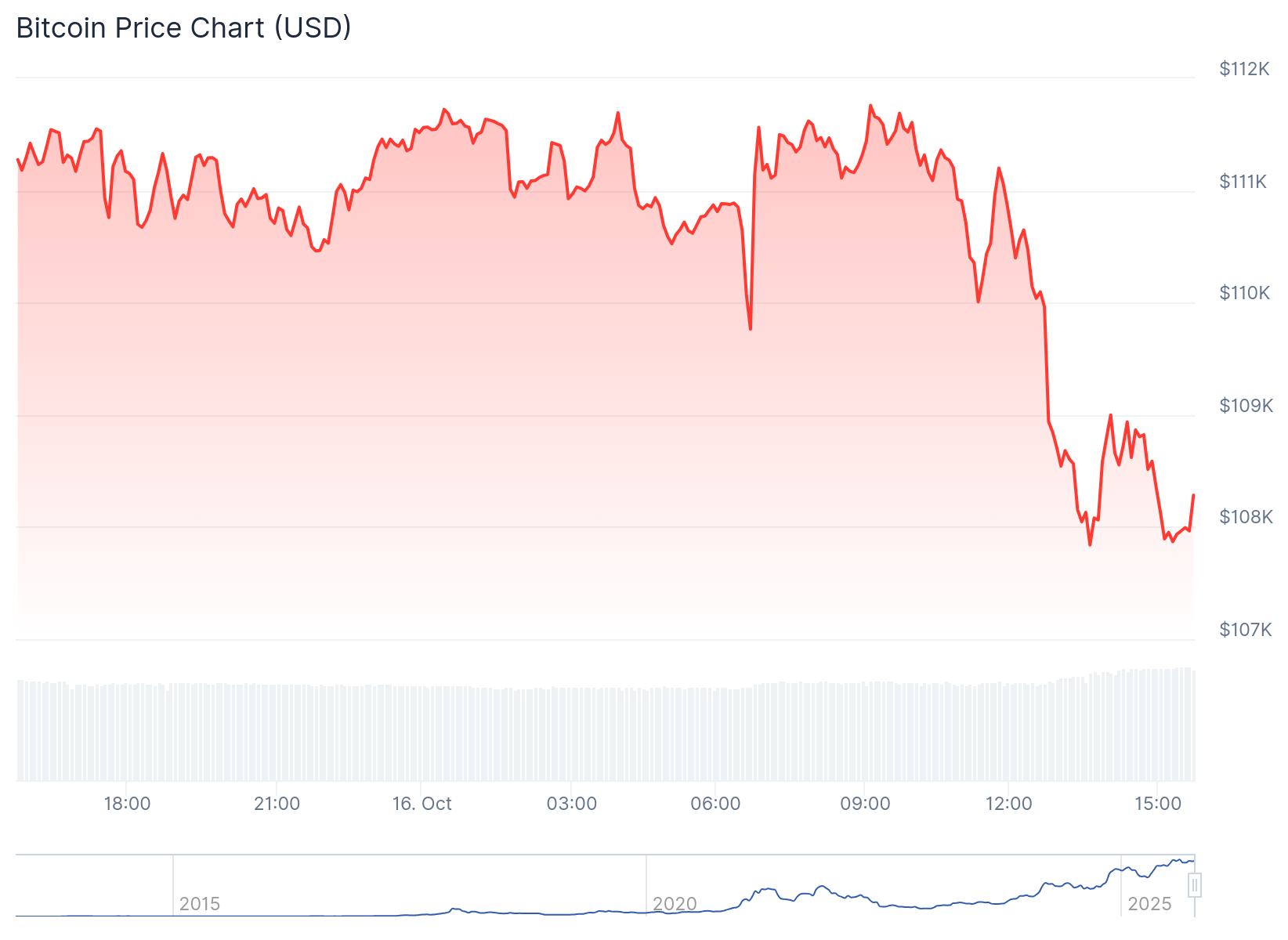 Preço do Bitcoin hoje - Fonte: CoinGecko