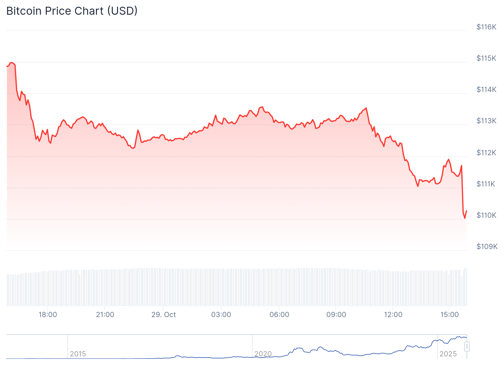 Gráfico de preço do Bitcoin nas últimas 24 horas - Fonte: CoinGecko