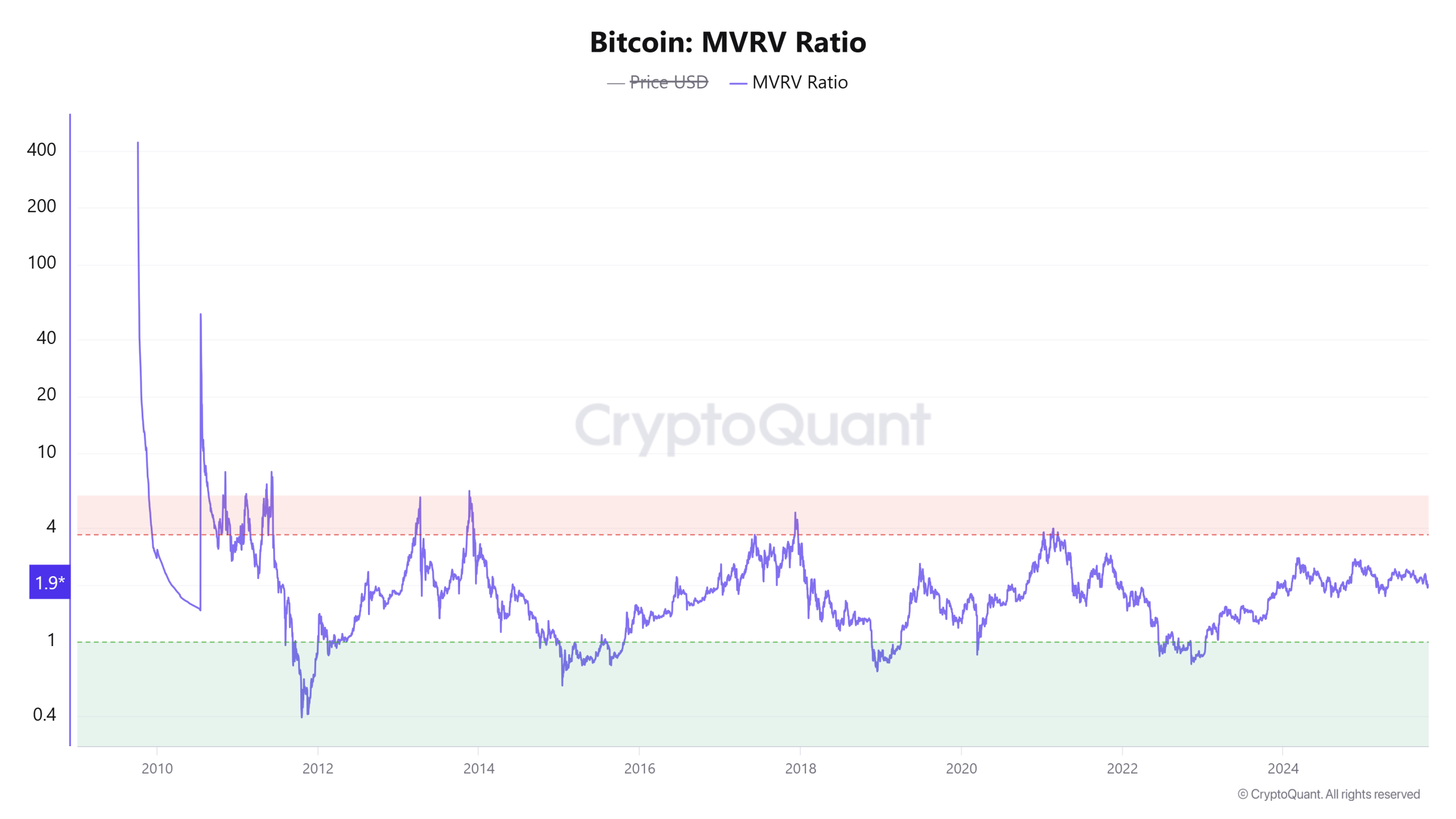 Bitcoin MVRV Ratio-9