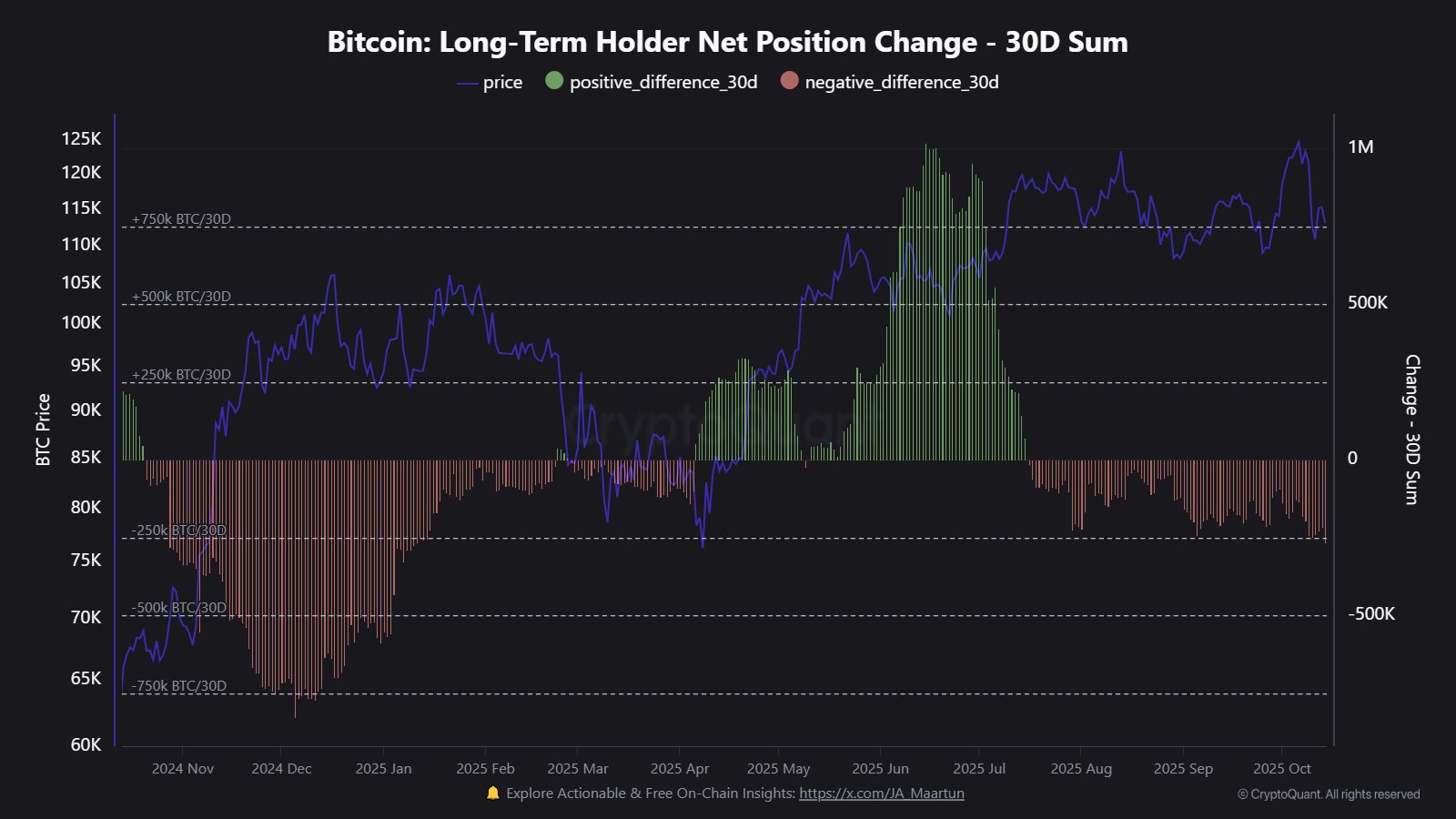 Bitcoin dados