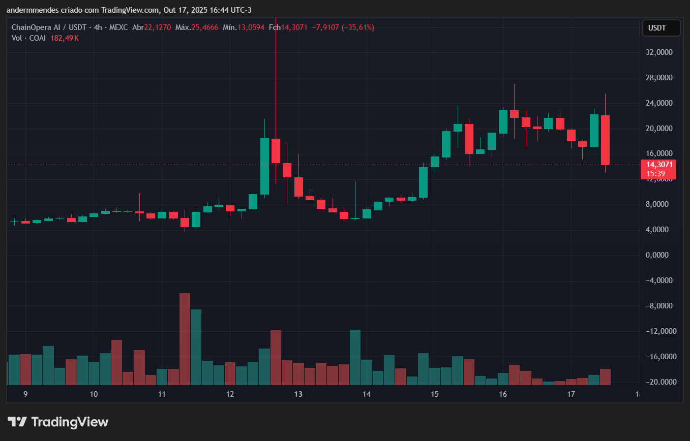 Gráfico da ChainOpera AI (COAI) no TradingView