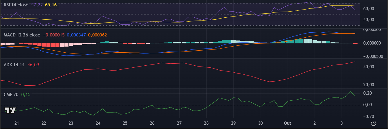 Indicadores da Pump.fun (PUMP) no TradingView