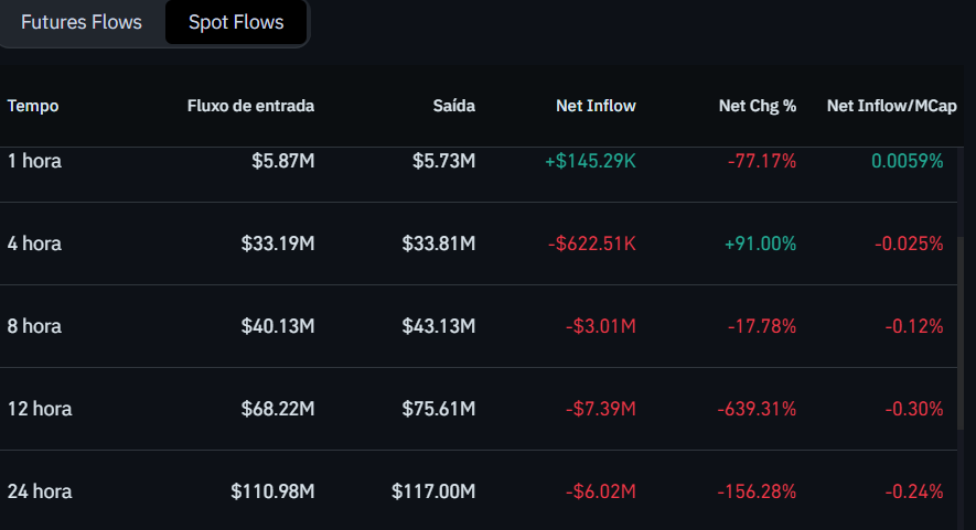 Fluxo de depósitos e saques de PUMP nas exchanges. Fonte: Coinglass