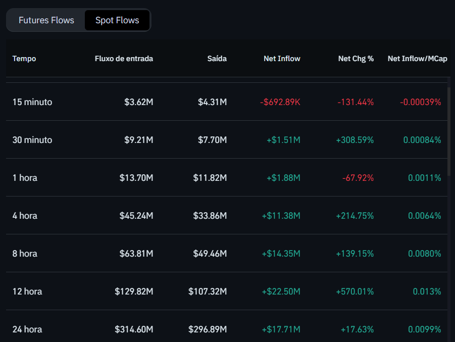 Fluxo de depósitos e saques de XRP nas exchanges. Fonte: Coinglass