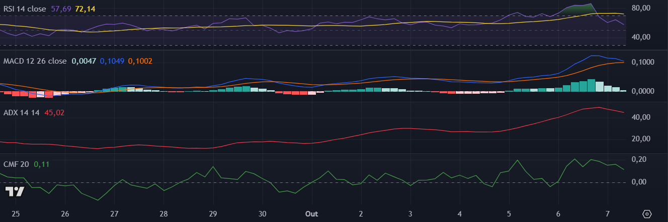 Indicadores da Mantle (MNT) no TradingView