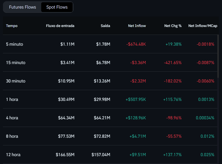 Fluxo de Dogecoin (DOGE) nas exchanges. Fonte: Coinglass