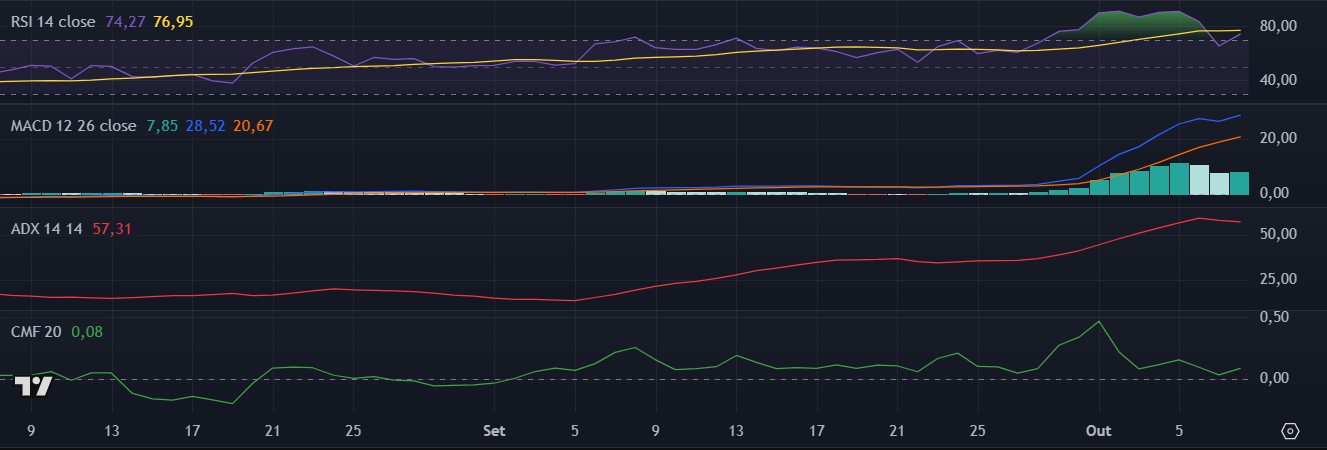 Indicadores da Zcash (ZEC) no TradingView