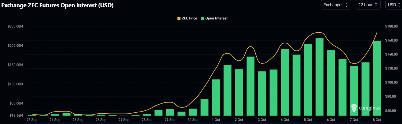 Open Interest (OI) da Zcash (ZEC). Fonte: Coinglass