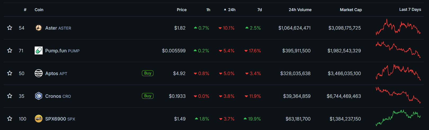 Criptomoedas com pior desempenho no dia (9). Fonte: CoinGecko